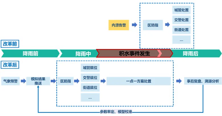 三层能力协同的业务闭环流程
