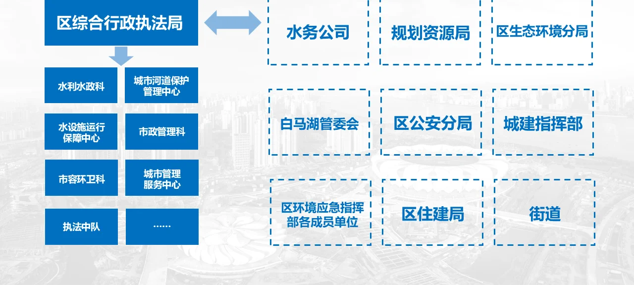 一平台统筹监管闭环